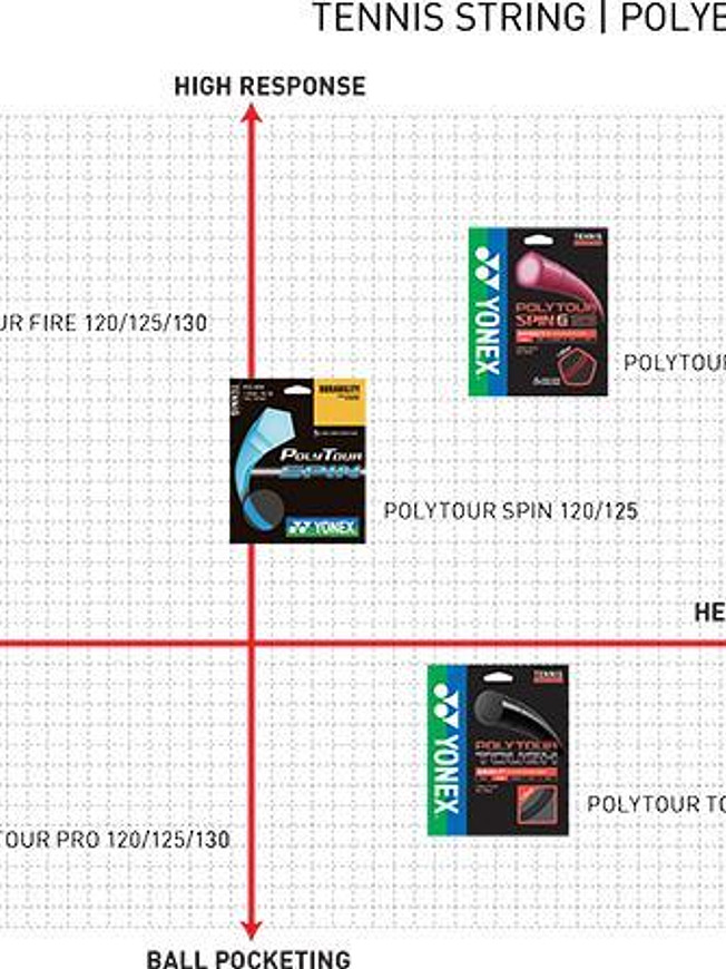 Струна для теннисной ракетки Yonex Polytour Rev