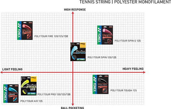 Струна для теннисной ракетки Yonex Polytour Rev